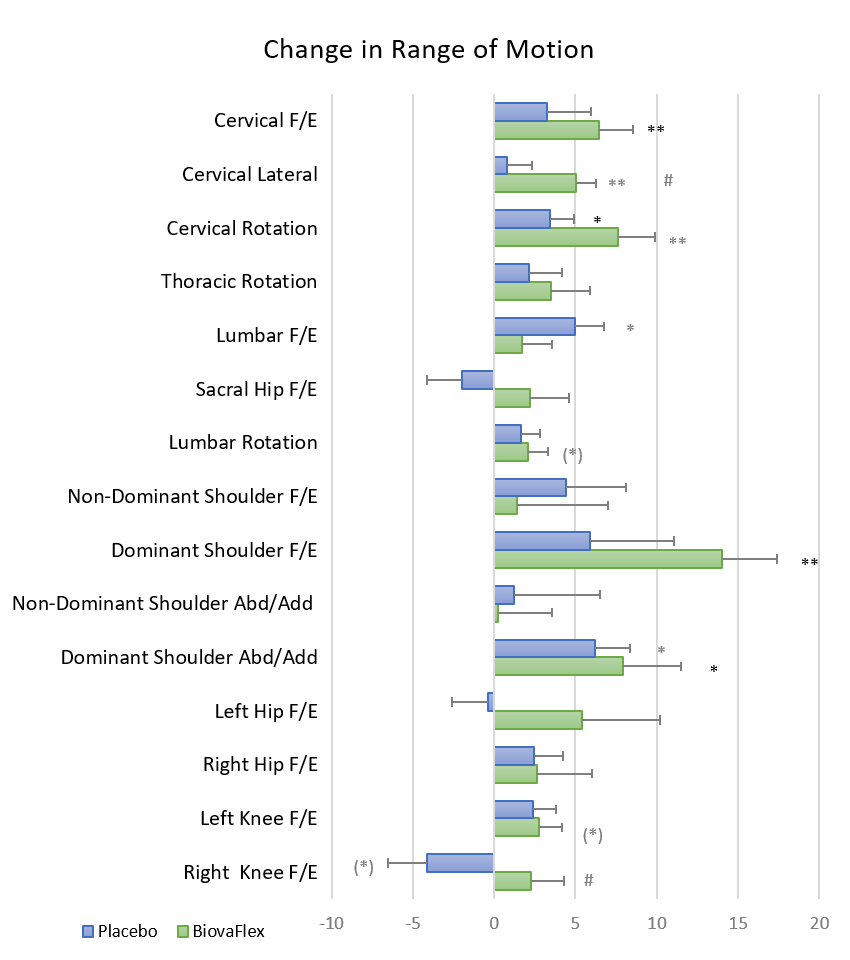 BiovaFlex Chart